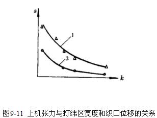 上級漲力與織口位移關(guān)系